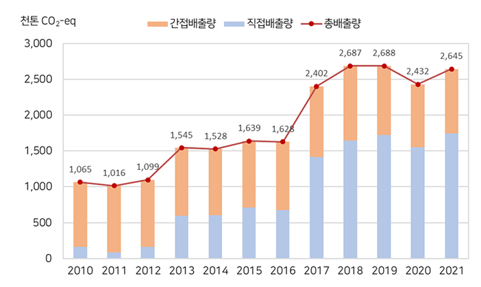 춘천시 온실가스 배출현황 그래프